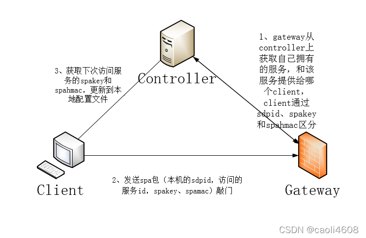 业务主要逻辑