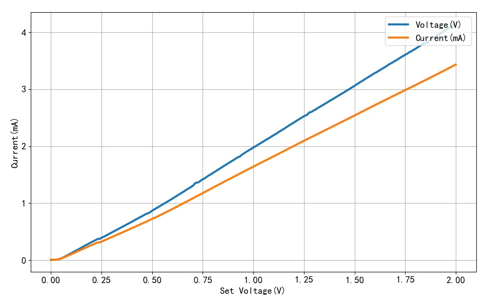 ▲ Figure 1.2.3 The relationship between setting voltage and output current