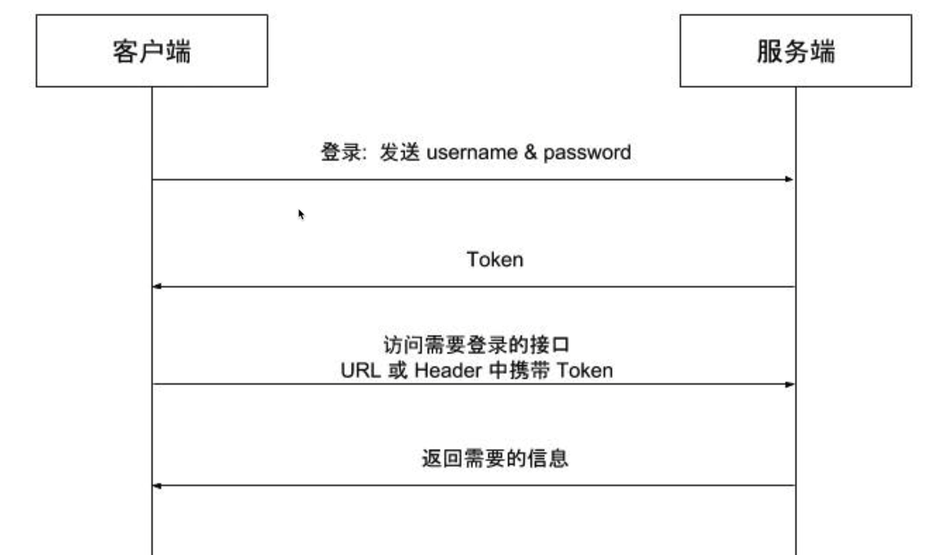 Detailed Explanation of Token Authentication Mode - Programmer Sought
