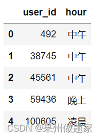 【数据分析】电商用户画像（python实现）_根据下方提供的超市数据集,分组完成超市顾客用户画像研究-CSDN博客