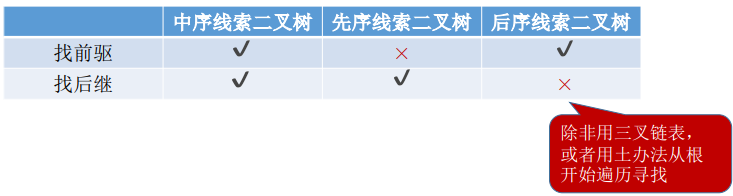 在线索二叉树中找前驱和后继（C语言）