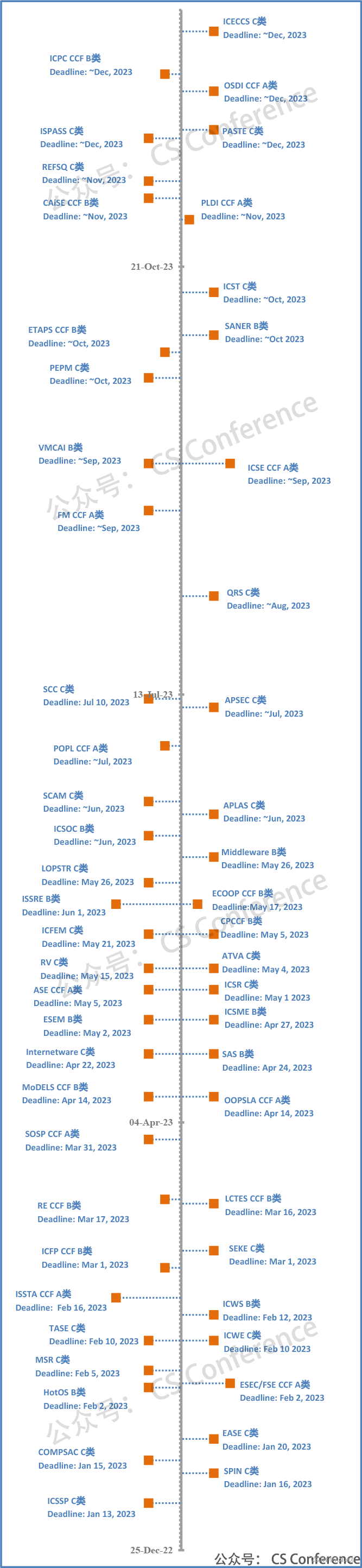 【全年汇总】2023年CCF软件工程/系统软件/程序设计语言会议截稿时间汇总（持续更新）