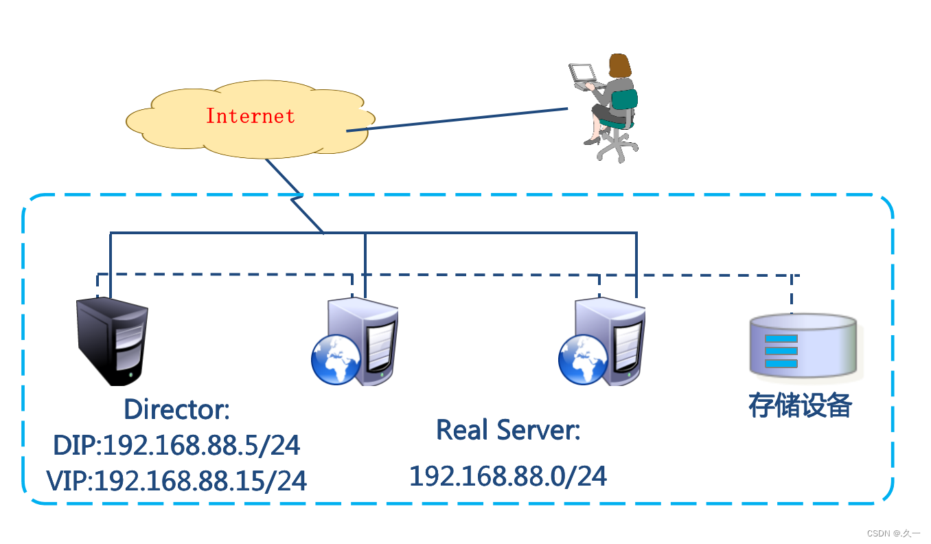 Nginx 学习（九）集群概述与LVS工作模式的配置