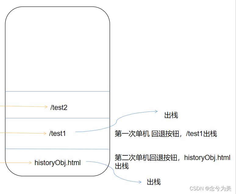 回退出栈