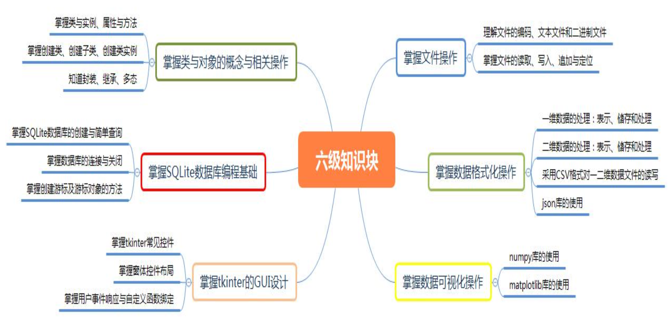 中国电子学会-全国青少年软件编程等级考试标准 （Python 语言 1-6 级）