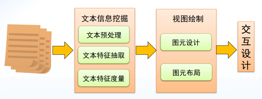 3.NLP基础：文本可视化简述