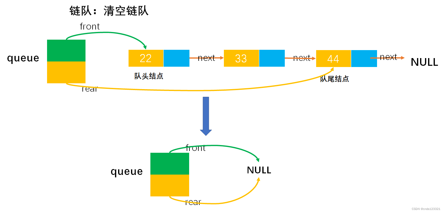 队列文档之链队