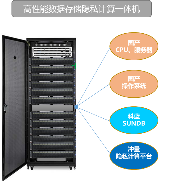 数据源数据可部署于隐私计算节点的条件下(如政务、运营商等):隐私计算的所需数据及隐私计算节点同时部署于数据源的一体机中,使用基于国产芯片的可信执行环境进行数据隐私计算,并基于科蓝软件SUNDB数据库的内存计算、分布式计算、DA访问等技术,给隐私计算平台赋能,在确保数据安全访问的前提下,大幅提升隐私计算的算力。