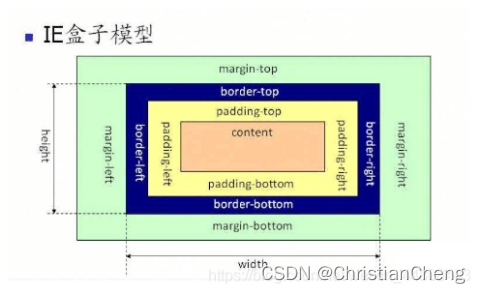 盒模型（标准盒模型、怪异盒模型）