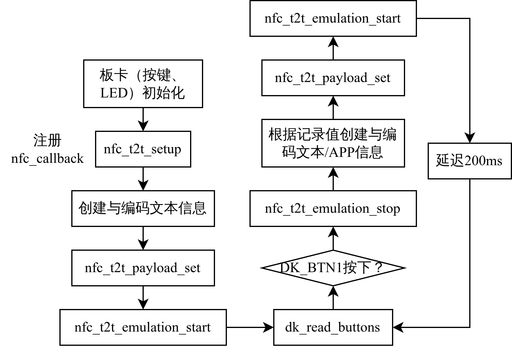 工程流程图