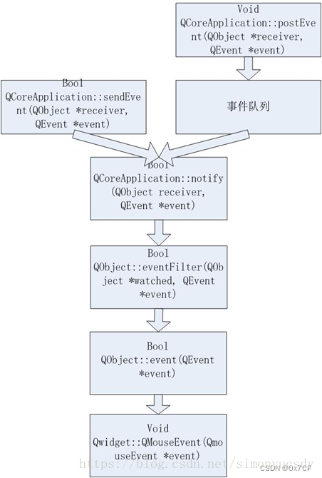 QT事件循环和事件队列的理解