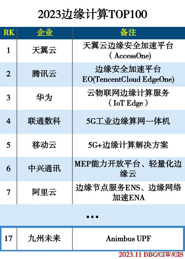 九州未来入选2023边缘计算TOP100，边缘计算能力再获认可