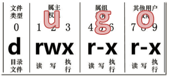 Linux文件属性的777权限
