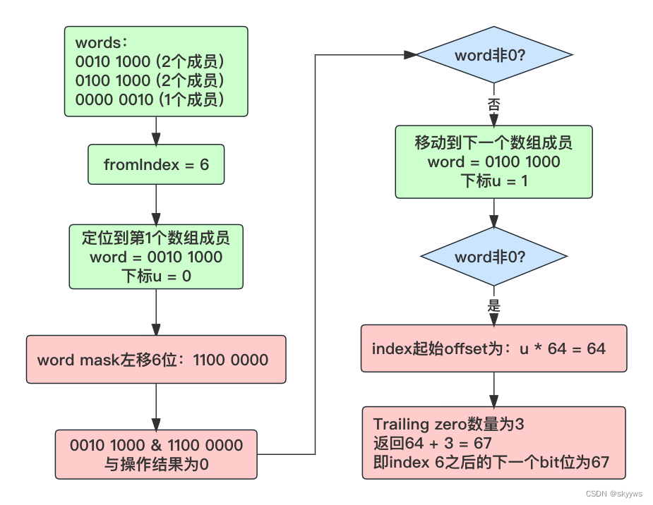 【Calcite源码学习】ImmutableBitSet介绍