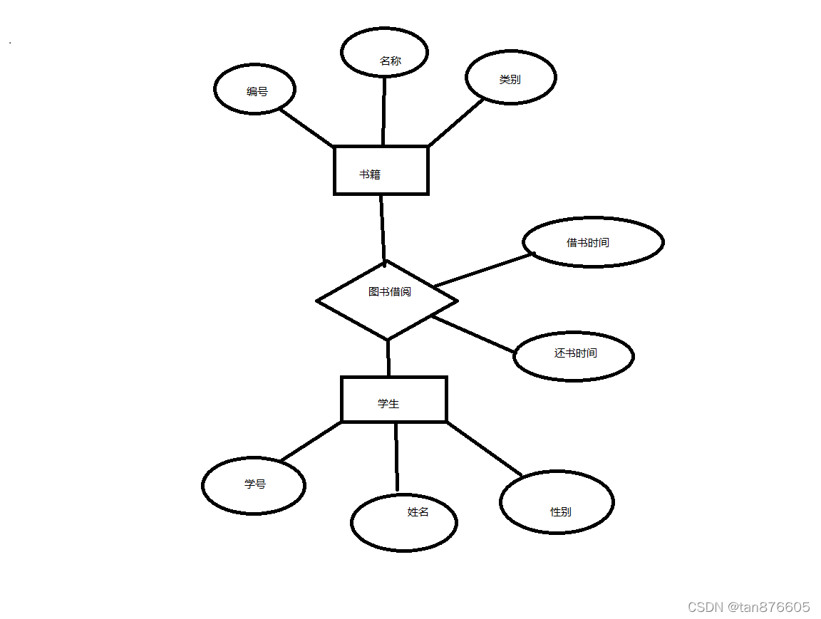 图书借阅-er图_图书借阅系统er图及关系模型_tan876605的博客-csdn