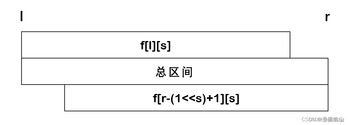 ST表与RMQ（倍增表）