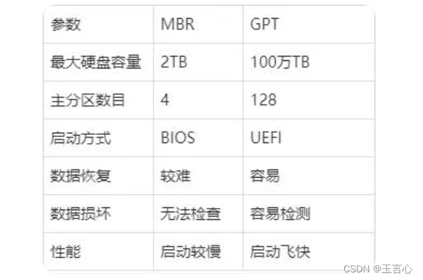 Linux 云服务器磁盘挂载简介