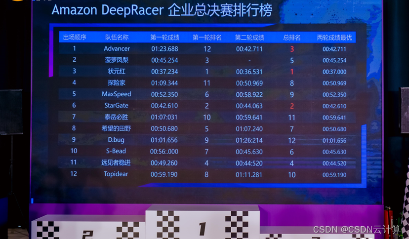 荔枝集团战队斩获 2023 Amazon DeepRacer自动驾驶赛车企业总决赛冠军