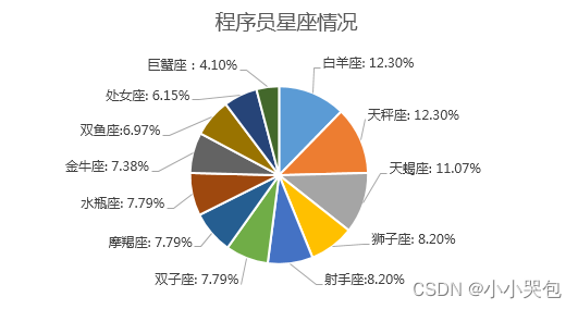 中国码农生存现状调查