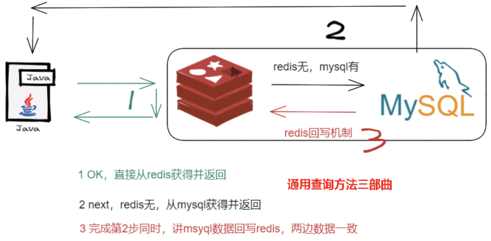 【Redis】缓存一致性