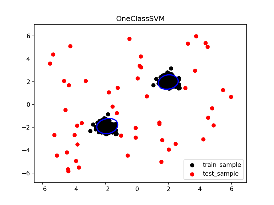 One-Class SVM详解