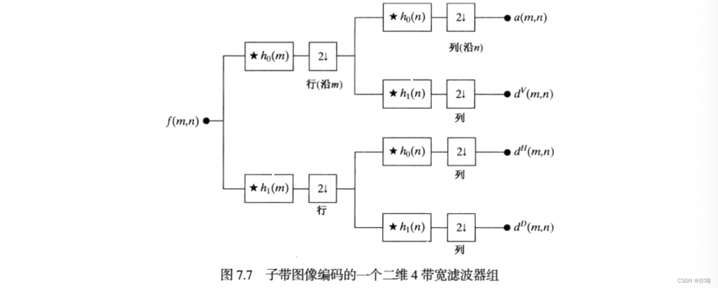 二维子带编码