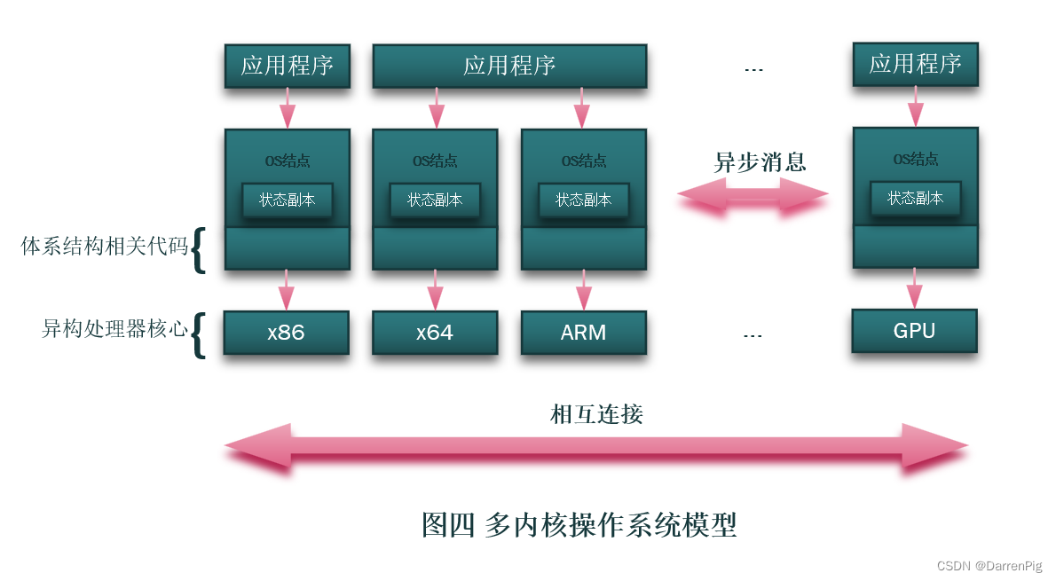 Multi-core operating system model