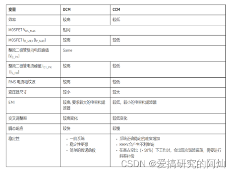 图5 DCM与CCM对比