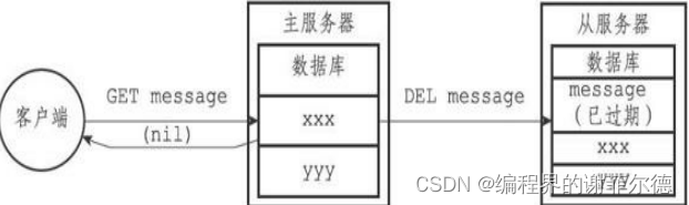 关于一些redis杂谈（1）