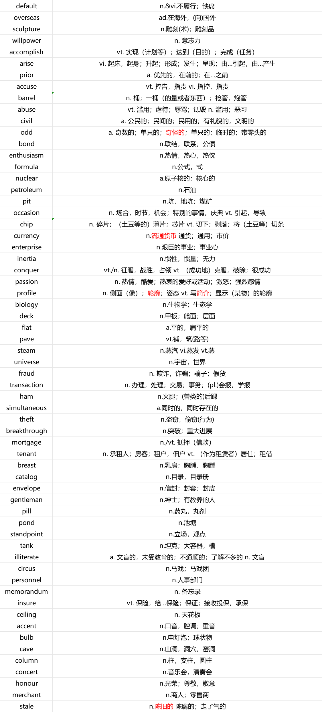 英语四六级高频核心词（故事版）