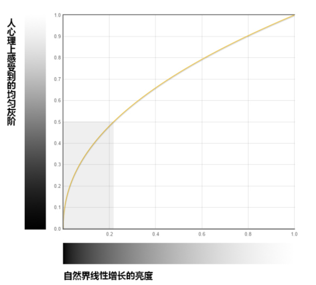 gamma校正什么意思_串联滞后校正对系统性能的影响