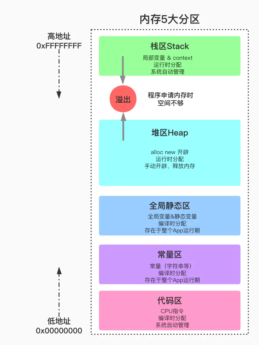 内存的五大分区（自用水文）