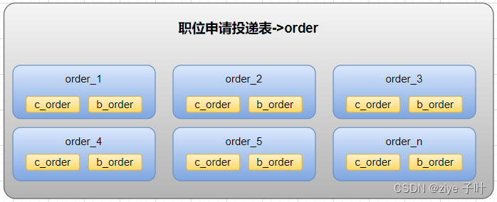 MySQL之分库分表