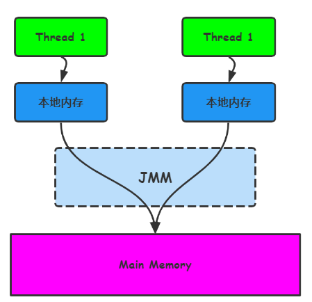 Java 内存模型