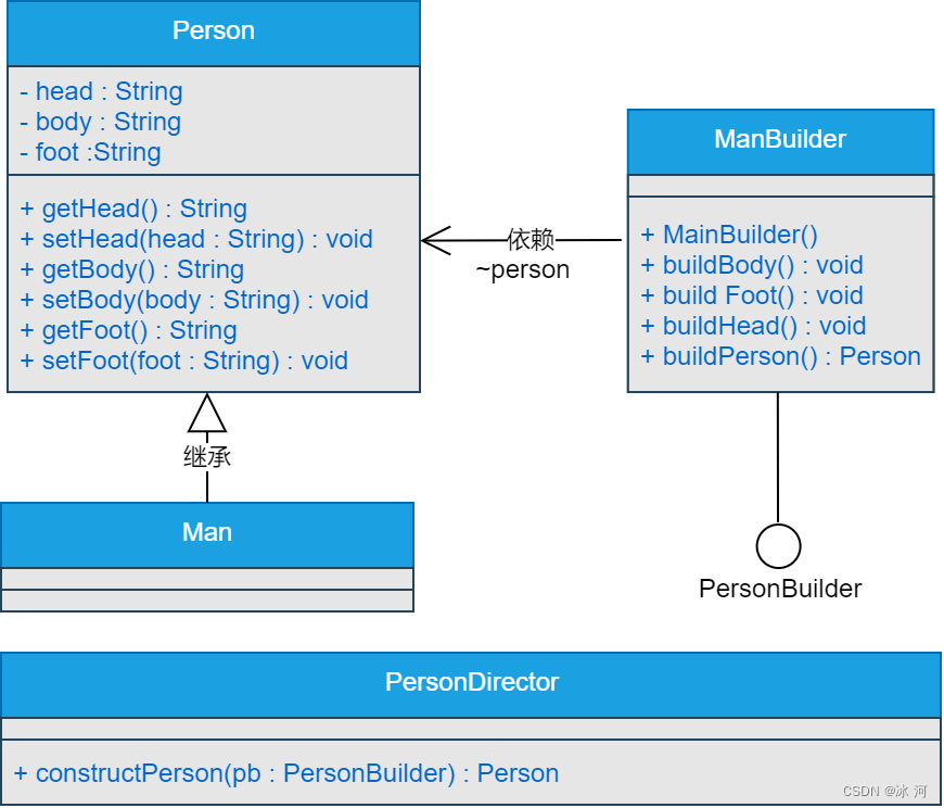 《Java极简设计模式》第04章：建造者模式(Builder)