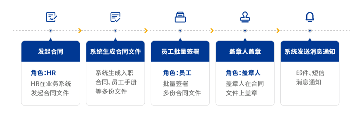 世界500强海尔引入法大大，电子劳动合同助力HR数字化创新