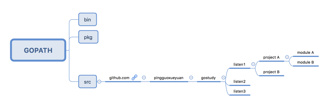 【Go语言学习之路 2】Go目录结构划分_golang 目录结构 output bin-CSDN博客
