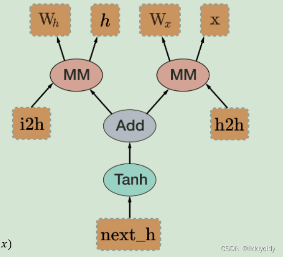 pytorch学习笔记 1