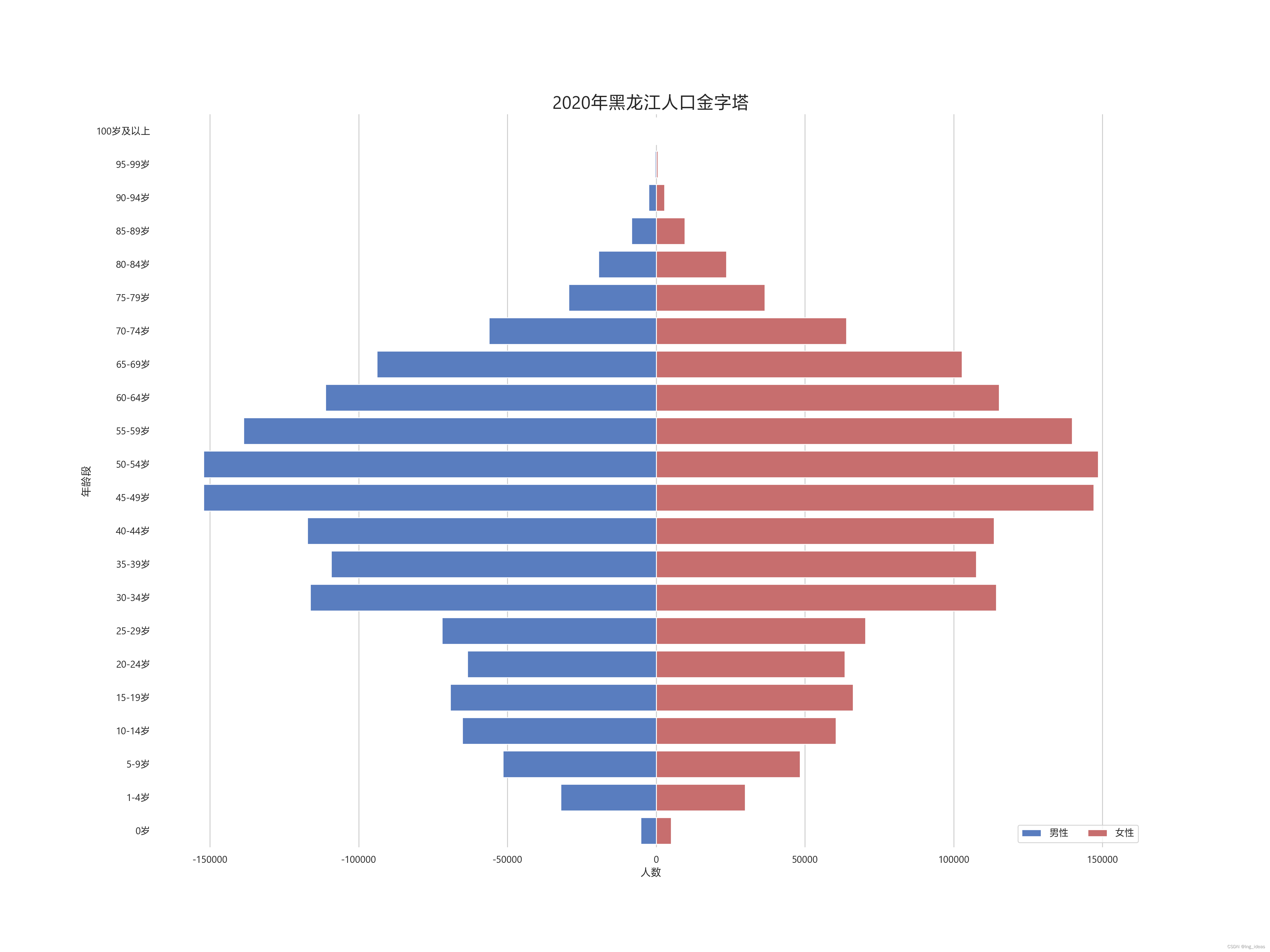 2020年七普各城市人口年龄结构图_人口第七次普 金字塔-CSDN博客