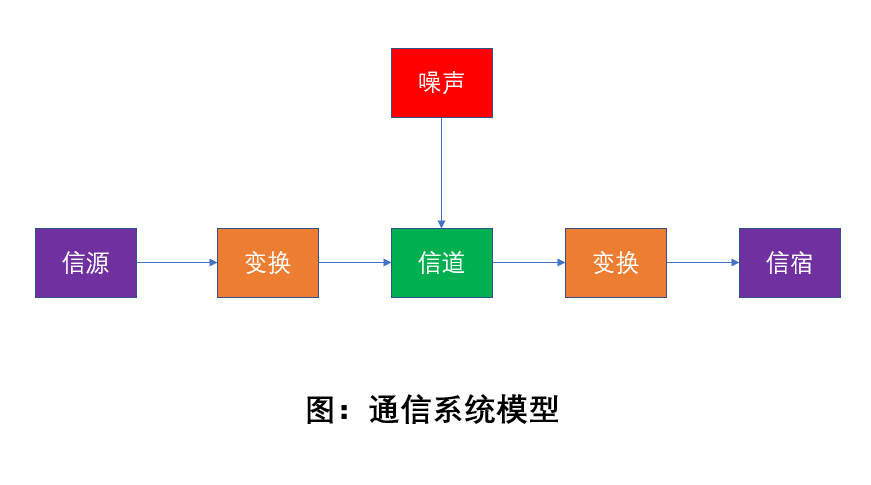 网络工程师(软考)学习笔记5--数据通信概念