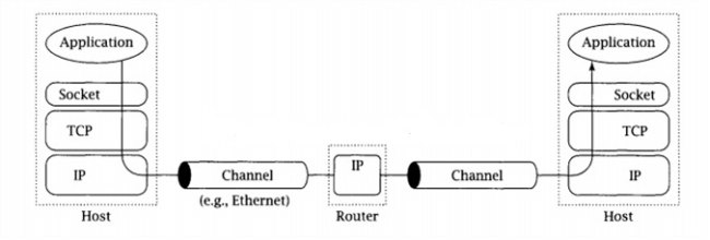Linux网络编程（一）——Socket网络编程基础_linux socket struct addrinfo-CSDN博客