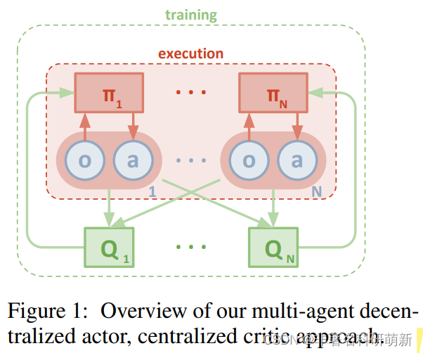 [基础论文阅读]Multi-Agent Actor-Critic for Mixed Cooperative-Competitive