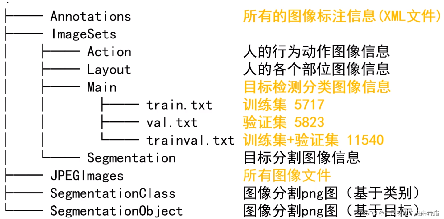 PASCAL VOC 2012数据集及数据集划分_voc2012数据集的划分-CSDN博客