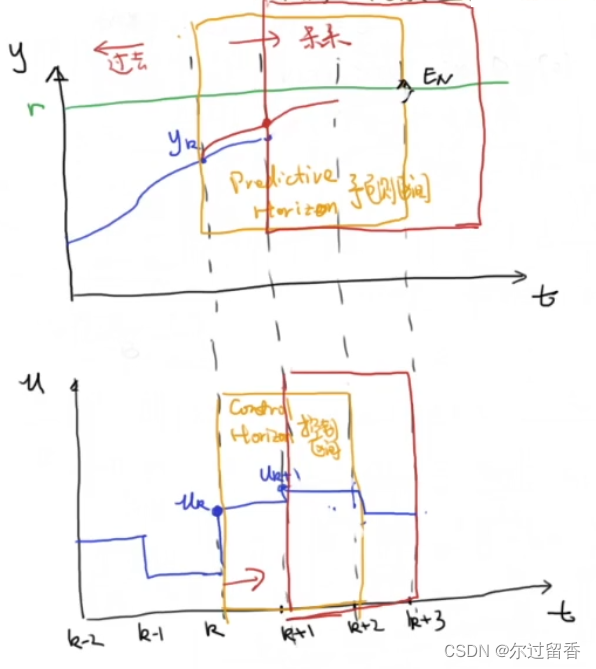 MPC(模型预测控制)_附matlab例程