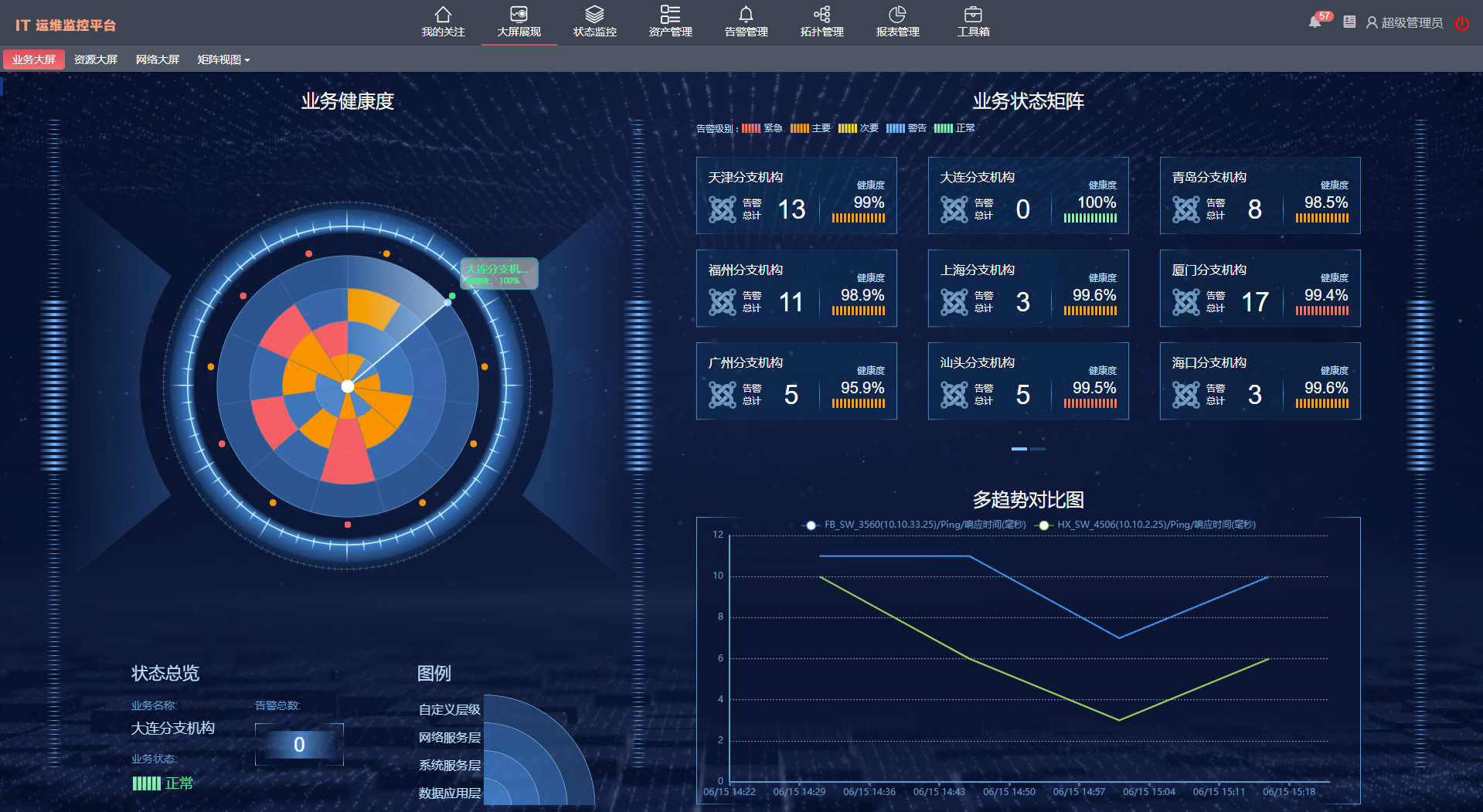 运维监控系统PIGOSS BSM 业务监控 大屏展现解析