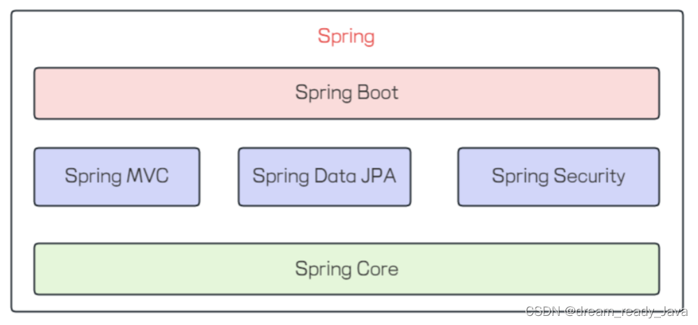 Spring，SpringBoot和SpringMVC的关系以及区别 —— 超准确，可当面试题！！！也可供零基础学习