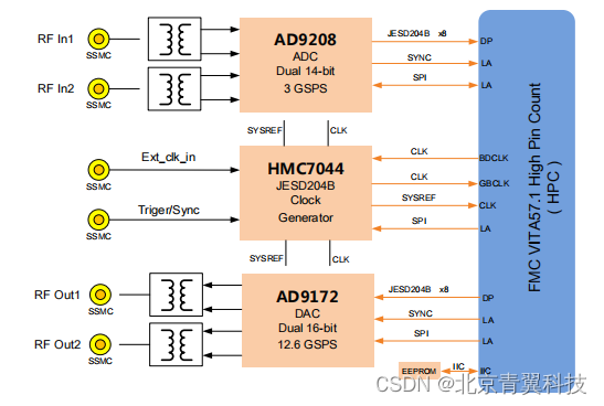 AD9208子卡设计资料： 2 路 2.6GSPS/3GSPS AD 采集、2 路 12.6G DA 回放、高性能时钟发生器HMC7044 -FMC 子卡模块