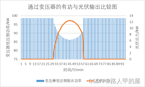 一天内光伏出力与通过变压器的有功功率的比较图