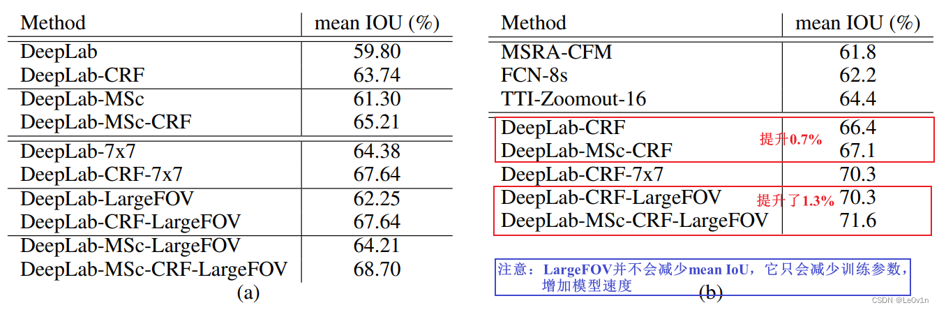 [语义分割] DeepLab v1网络（语义分割、信号下采样、空间上的不敏感性、LargeFOV、膨胀卷积、空洞卷积、MSc、Multi-Scale）