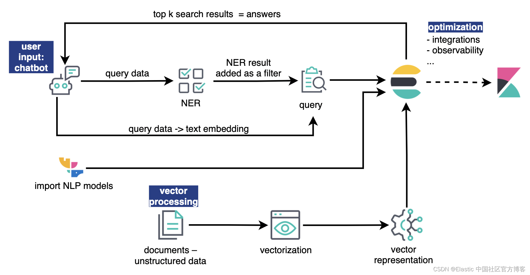 Elasticsearch：在 Elasticsearch 中使用 NLP 和矢量搜索增强聊天机器人功能